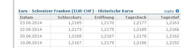 EUR-CHF_Wechselkurs_2014-06-24.jpg